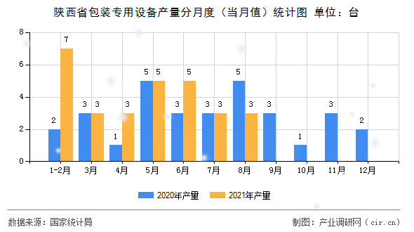 陜西省包裝專用設(shè)備產(chǎn)量分月度（當(dāng)月值）統(tǒng)計圖
