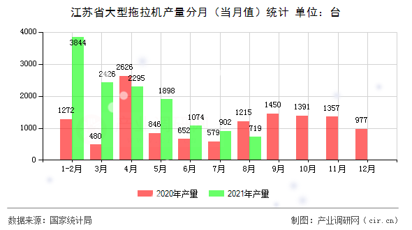 江蘇省大型拖拉機(jī)產(chǎn)量分月(當(dāng)月值)統(tǒng)計(jì) 江蘇省大型拖拉機(jī)產(chǎn)量分月(當(dāng)月值)統(tǒng)計(jì)