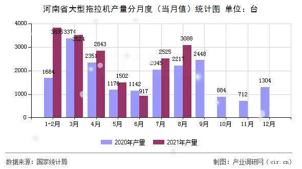 河南省大型拖拉機產(chǎn)量分月度（當月值）統(tǒng)計圖