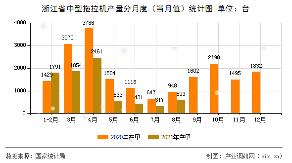 浙江省中型拖拉機(jī)產(chǎn)量分月度（當(dāng)月值）統(tǒng)計(jì)圖