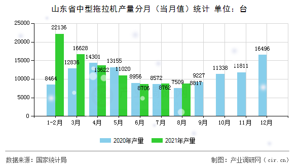 山東省中型拖拉機(jī)產(chǎn)量分月（當(dāng)月值）統(tǒng)計(jì)