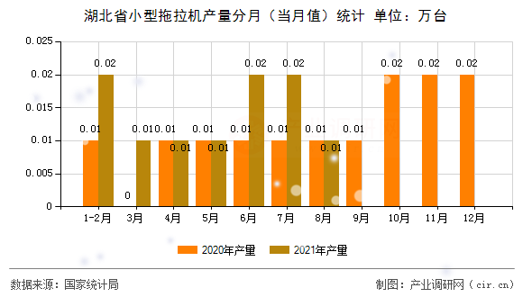 湖北省小型拖拉機產(chǎn)量分月(當(dāng)月值)統(tǒng)計 湖北省小型拖拉機產(chǎn)量分月(當(dāng)月值)統(tǒng)計