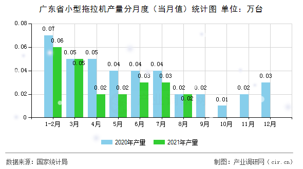 廣東省小型拖拉機產量分月度(當月值)統(tǒng)計圖 廣東省小型拖拉機產量分月度(當月值)統(tǒng)計圖