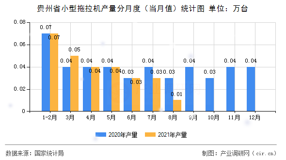 貴州省小型拖拉機產(chǎn)量分月度(當月值)統(tǒng)計圖 貴州省小型拖拉機產(chǎn)量分月度(當月值)統(tǒng)計圖