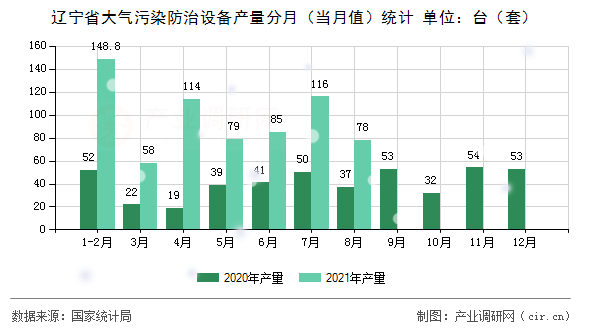 遼寧省大氣污染防治設備產(chǎn)量分月(當月值)統(tǒng)計 遼寧省大氣污染防治設備產(chǎn)量分月(當月值)統(tǒng)計