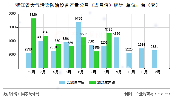 浙江省大氣污染防治設(shè)備產(chǎn)量分月(當(dāng)月值)統(tǒng)計 浙江省大氣污染防治設(shè)備產(chǎn)量分月(當(dāng)月值)統(tǒng)計