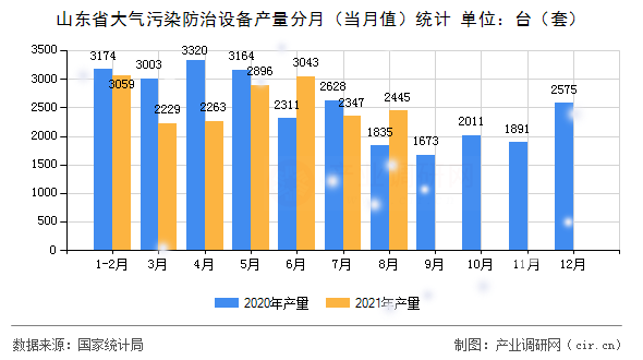 山東省大氣污染防治設(shè)備產(chǎn)量分月(當(dāng)月值)統(tǒng)計(jì) 山東省大氣污染防治設(shè)備產(chǎn)量分月(當(dāng)月值)統(tǒng)計(jì)