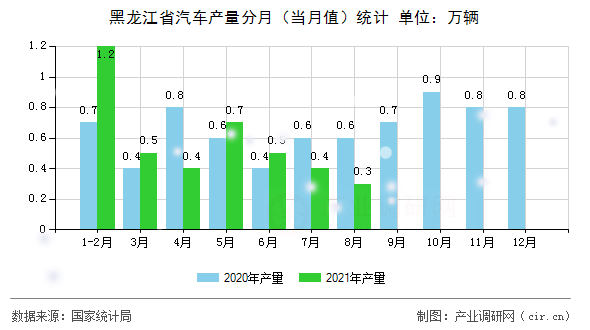 黑龍江省汽車產(chǎn)量分月（當(dāng)月值）統(tǒng)計(jì)