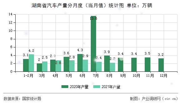 湖南省汽車產(chǎn)量分月度（當(dāng)月值）統(tǒng)計(jì)圖