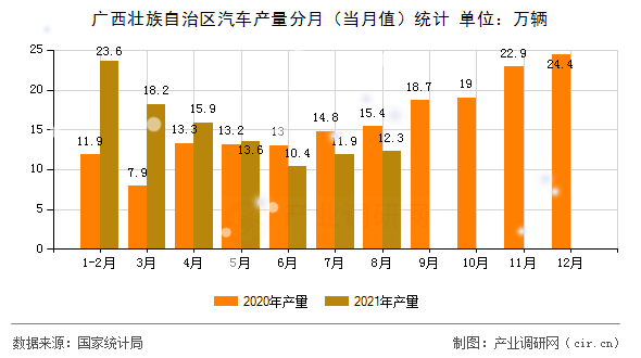 廣西壯族自治區(qū)汽車產(chǎn)量分月(當(dāng)月值)統(tǒng)計(jì) 廣西壯族自治區(qū)汽車產(chǎn)量分月(當(dāng)月值)統(tǒng)計(jì)
