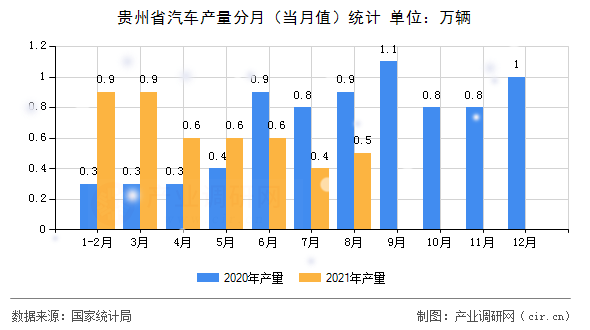 貴州省汽車產(chǎn)量分月（當(dāng)月值）統(tǒng)計
