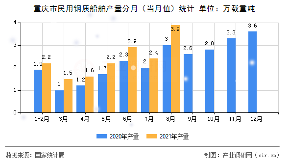 重慶市民用鋼質(zhì)船舶產(chǎn)量分月（當月值）統(tǒng)計