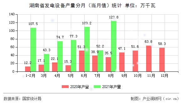湖南省發(fā)電設(shè)備產(chǎn)量分月（當(dāng)月值）統(tǒng)計(jì)