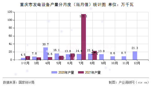 重慶市發(fā)電設(shè)備產(chǎn)量分月度（當(dāng)月值）統(tǒng)計(jì)圖