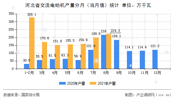 河北省交流電動機(jī)產(chǎn)量分月(當(dāng)月值)統(tǒng)計 河北省交流電動機(jī)產(chǎn)量分月(當(dāng)月值)統(tǒng)計