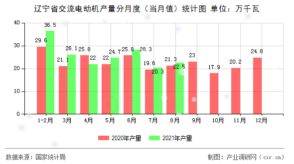 遼寧省交流電動機產(chǎn)量分月度（當月值）統(tǒng)計圖