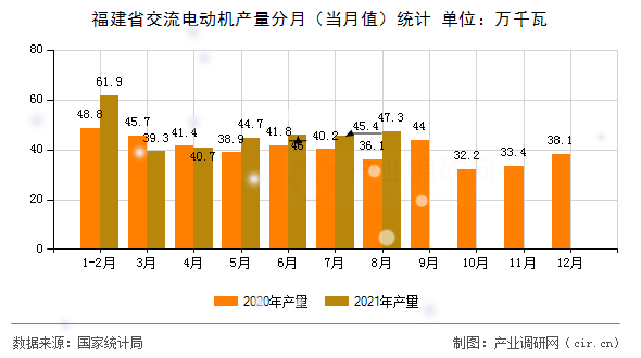 福建省交流電動(dòng)機(jī)產(chǎn)量分月(當(dāng)月值)統(tǒng)計(jì) 福建省交流電動(dòng)機(jī)產(chǎn)量分月(當(dāng)月值)統(tǒng)計(jì)