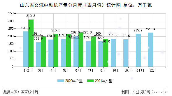 山東省交流電動機產(chǎn)量分月度(當月值)統(tǒng)計圖 山東省交流電動機產(chǎn)量分月度(當月值)統(tǒng)計圖