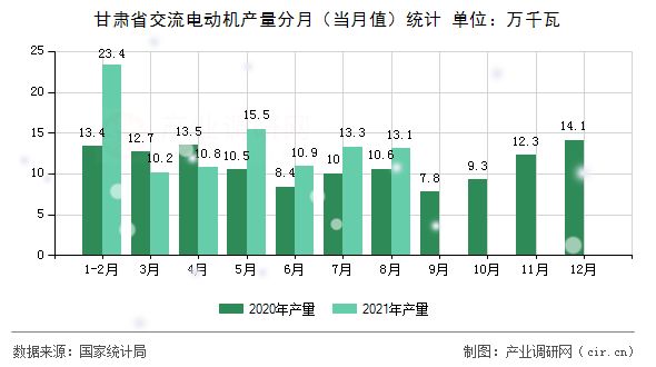 甘肅省交流電動機(jī)產(chǎn)量分月(當(dāng)月值)統(tǒng)計(jì) 甘肅省交流電動機(jī)產(chǎn)量分月(當(dāng)月值)統(tǒng)計(jì)