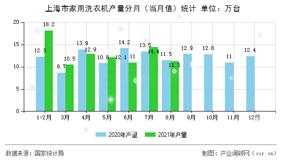 上海市家用洗衣機(jī)產(chǎn)量分月（當(dāng)月值）統(tǒng)計
