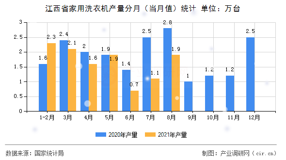 江西省家用洗衣機(jī)產(chǎn)量分月（當(dāng)月值）統(tǒng)計(jì)