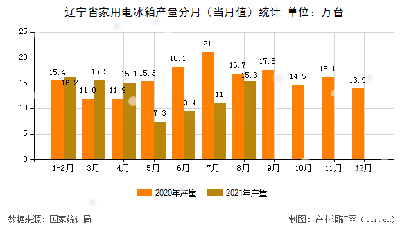 遼寧省家用電冰箱產(chǎn)量分月(當(dāng)月值)統(tǒng)計(jì) 遼寧省家用電冰箱產(chǎn)量分月(當(dāng)月值)統(tǒng)計(jì)