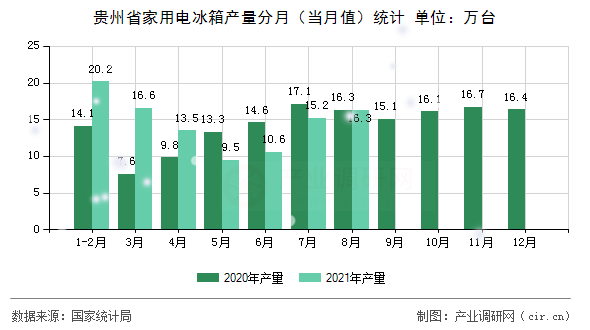 貴州省家用電冰箱產(chǎn)量分月（當(dāng)月值）統(tǒng)計(jì)