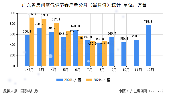 廣東省房間空氣調節(jié)器產(chǎn)量分月（當月值）統(tǒng)計