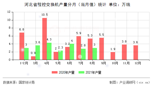 河北省程控交換機(jī)產(chǎn)量分月（當(dāng)月值）統(tǒng)計(jì)
