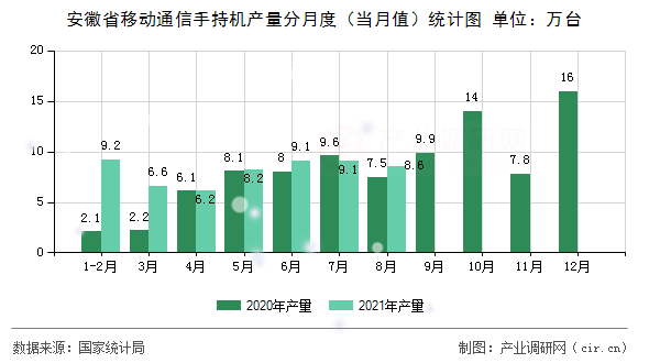 安徽省移動通信手持機產(chǎn)量分月度(當月值)統(tǒng)計圖 安徽省移動通信手持機產(chǎn)量分月度(當月值)統(tǒng)計圖