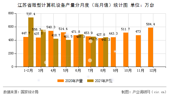 江蘇省微型計算機設備產(chǎn)量分月度(當月值)統(tǒng)計圖 江蘇省微型計算機設備產(chǎn)量分月度(當月值)統(tǒng)計圖