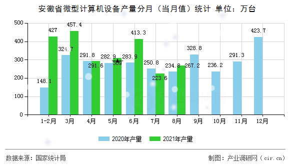 安徽省微型計算機設(shè)備產(chǎn)量分月（當(dāng)月值）統(tǒng)計