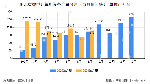 湖北省微型計算機(jī)設(shè)備產(chǎn)量分月(當(dāng)月值)統(tǒng)計 湖北省微型計算機(jī)設(shè)備產(chǎn)量分月(當(dāng)月值)統(tǒng)計