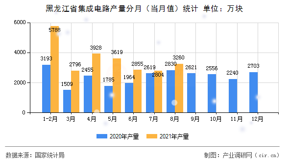 黑龍江省集成電路產(chǎn)量分月(當(dāng)月值)統(tǒng)計(jì) 黑龍江省集成電路產(chǎn)量分月(當(dāng)月值)統(tǒng)計(jì)