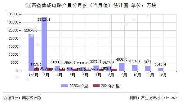 江西省集成電路產(chǎn)量分月度(當月值)統(tǒng)計圖 江西省集成電路產(chǎn)量分月度(當月值)統(tǒng)計圖