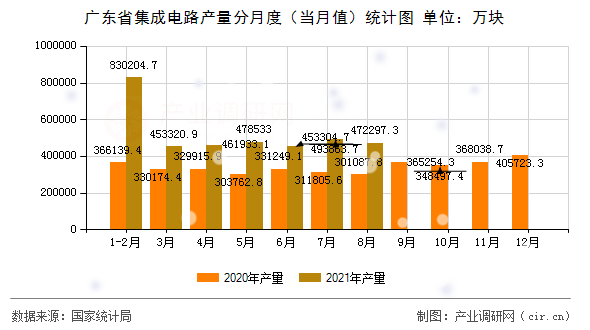 廣東省集成電路產(chǎn)量分月度(當(dāng)月值)統(tǒng)計圖 廣東省集成電路產(chǎn)量分月度(當(dāng)月值)統(tǒng)計圖