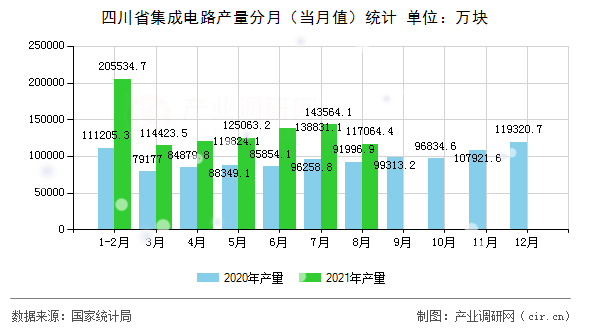 四川省集成電路產(chǎn)量分月(當月值)統(tǒng)計 四川省集成電路產(chǎn)量分月(當月值)統(tǒng)計