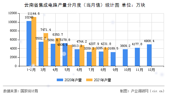 云南省集成電路產(chǎn)量分月度(當(dāng)月值)統(tǒng)計圖 云南省集成電路產(chǎn)量分月度(當(dāng)月值)統(tǒng)計圖