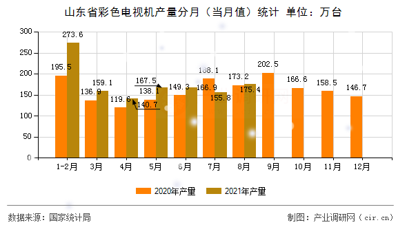山東省彩色電視機(jī)產(chǎn)量分月（當(dāng)月值）統(tǒng)計(jì)