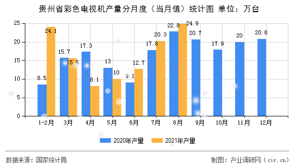 貴州省彩色電視機產(chǎn)量分月度（當(dāng)月值）統(tǒng)計圖