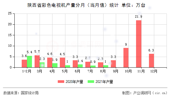 陜西省彩色電視機(jī)產(chǎn)量分月（當(dāng)月值）統(tǒng)計(jì)