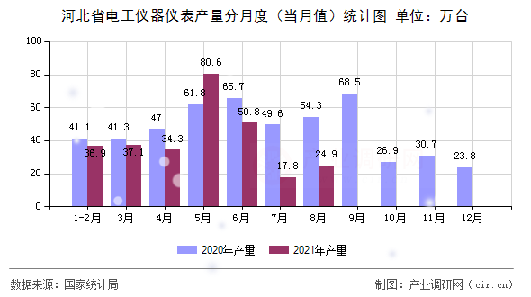 河北省電工儀器儀表產(chǎn)量分月度(當(dāng)月值)統(tǒng)計(jì)圖 河北省電工儀器儀表產(chǎn)量分月度(當(dāng)月值)統(tǒng)計(jì)圖