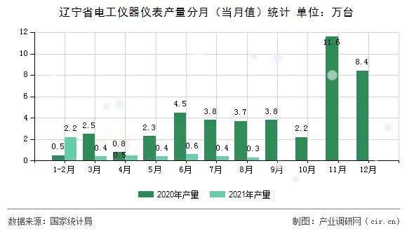 遼寧省電工儀器儀表產(chǎn)量分月（當(dāng)月值）統(tǒng)計(jì)