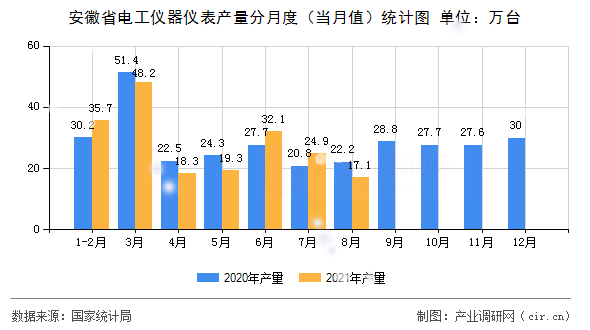安徽省電工儀器儀表產(chǎn)量分月度（當月值）統(tǒng)計圖