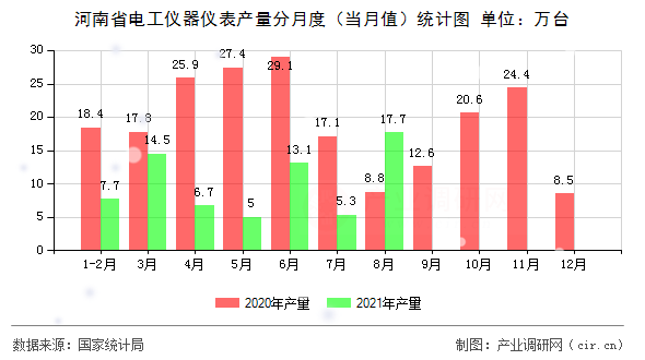 河南省電工儀器儀表產(chǎn)量分月度(當(dāng)月值)統(tǒng)計(jì)圖 河南省電工儀器儀表產(chǎn)量分月度(當(dāng)月值)統(tǒng)計(jì)圖