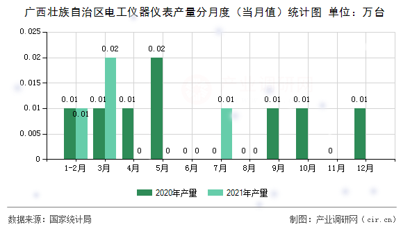 廣西壯族自治區(qū)電工儀器儀表產(chǎn)量分月度(當月值)統(tǒng)計圖 廣西壯族自治區(qū)電工儀器儀表產(chǎn)量分月度(當月值)統(tǒng)計圖