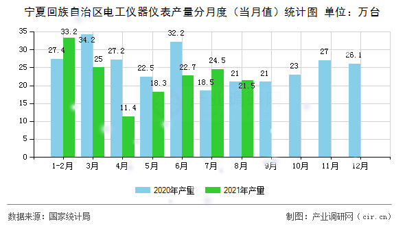 寧夏回族自治區(qū)電工儀器儀表產(chǎn)量分月度(當月值)統(tǒng)計圖 寧夏回族自治區(qū)電工儀器儀表產(chǎn)量分月度(當月值)統(tǒng)計圖