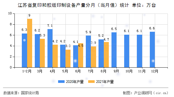 江蘇省復(fù)印和膠版印制設(shè)備產(chǎn)量分月(當月值)統(tǒng)計 江蘇省復(fù)印和膠版印制設(shè)備產(chǎn)量分月(當月值)統(tǒng)計