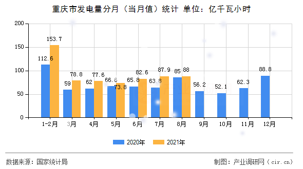 重慶市發(fā)電量分月(當月值)統(tǒng)計 重慶市發(fā)電量分月(當月值)統(tǒng)計