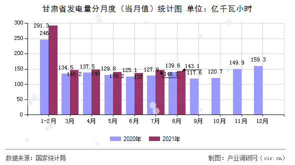 甘肅省發(fā)電量分月度（當(dāng)月值）統(tǒng)計(jì)圖